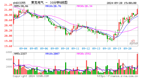 603355莱克电气三十分钟K线