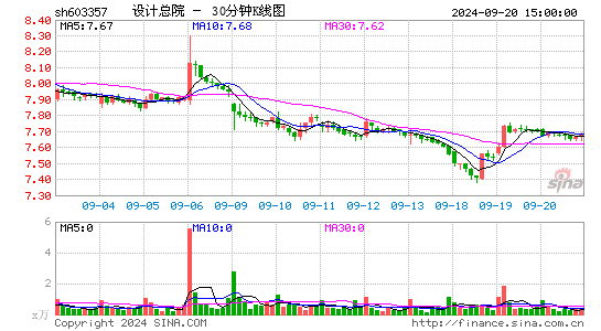 603357设计总院三十分钟K线