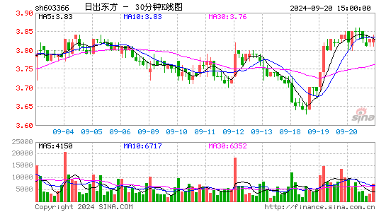 603366日出东方三十分钟K线