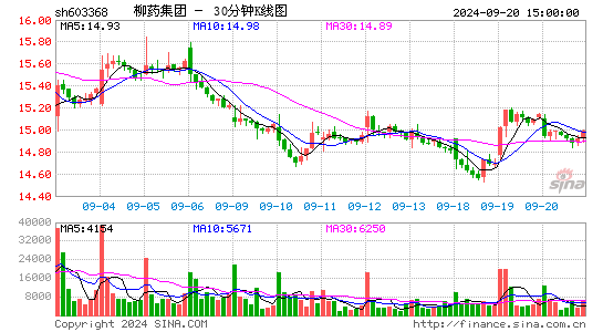 603368柳药集团三十分钟K线