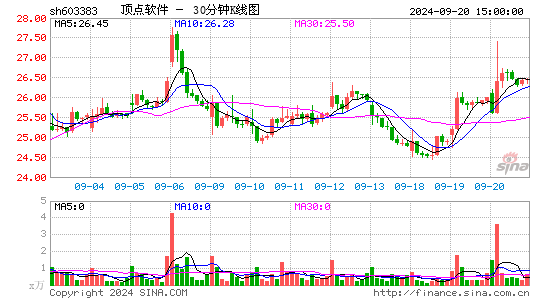 603383顶点软件三十分钟K线