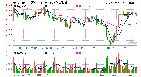 603385惠达卫浴三十分钟K线