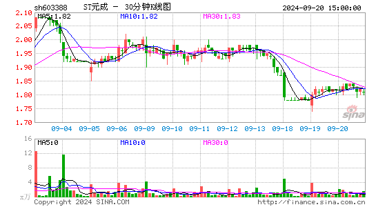 603388元成股份三十分钟K线