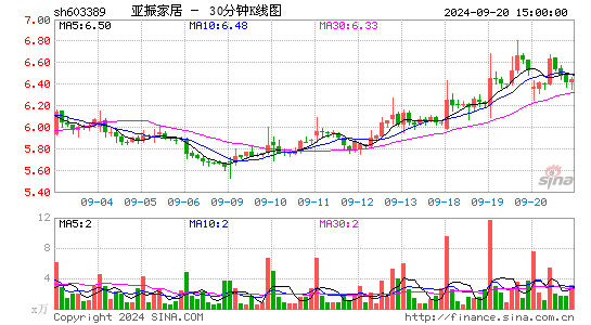603389亚振家居三十分钟K线