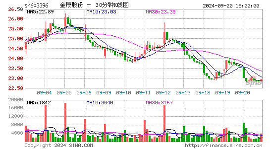 603396金辰股份三十分钟K线