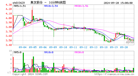 603429集友股份三十分钟K线