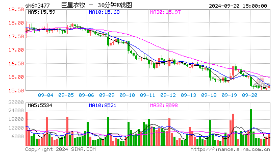 603477巨星农牧三十分钟K线