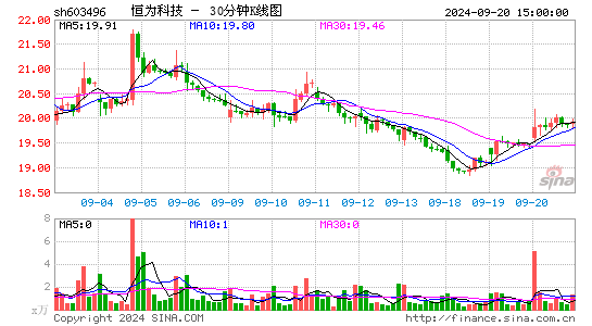 603496恒为科技三十分钟K线