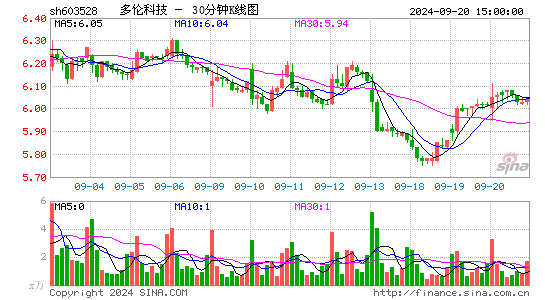 603528多伦科技三十分钟K线