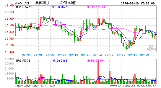 603533掌阅科技三十分钟K线