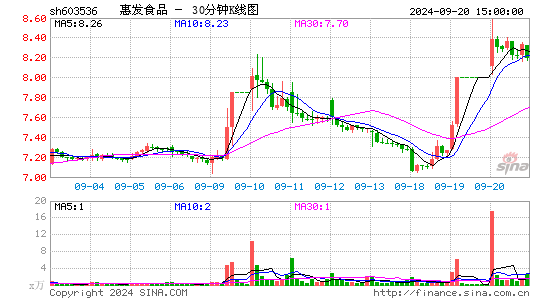 603536惠发食品三十分钟K线