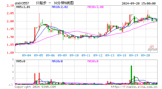 603557ST起步三十分钟K线