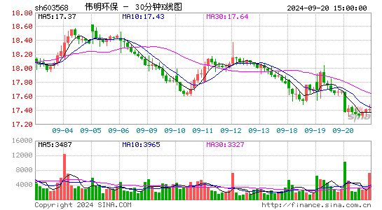 603568伟明环保三十分钟K线