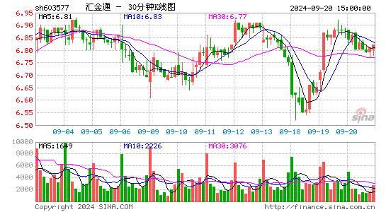 603577汇金通三十分钟K线
