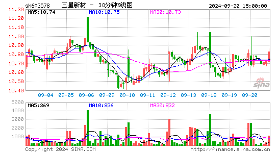 603578三星新材三十分钟K线