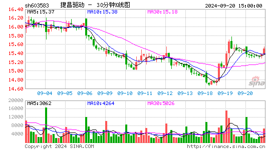 603583捷昌驱动三十分钟K线
