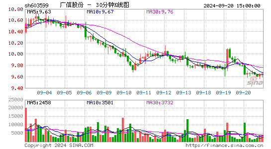 603599广信股份三十分钟K线
