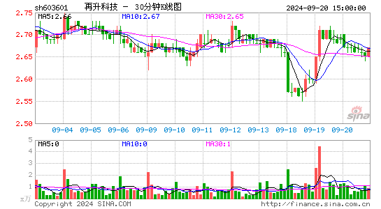 603601再升科技三十分钟K线