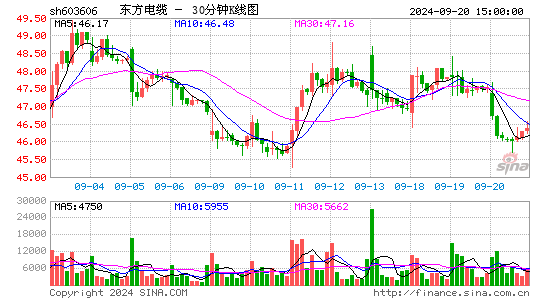 603606东方电缆三十分钟K线