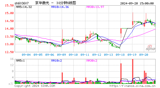 603607京华激光三十分钟K线