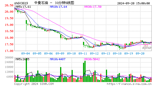 603619中曼石油三十分钟K线