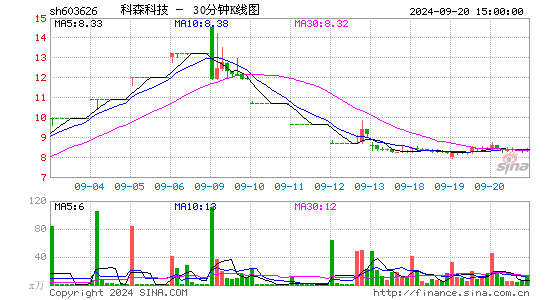 603626科森科技三十分钟K线