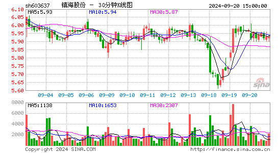 603637镇海股份三十分钟K线