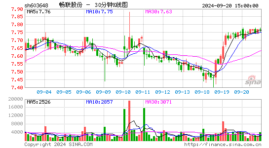 603648畅联股份三十分钟K线
