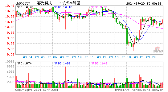 603657春光科技三十分钟K线