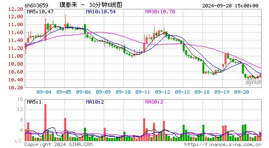 603659璞泰来三十分钟K线