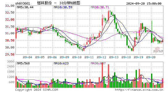 603661恒林股份三十分钟K线