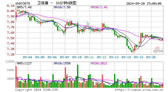 603676卫信康三十分钟K线