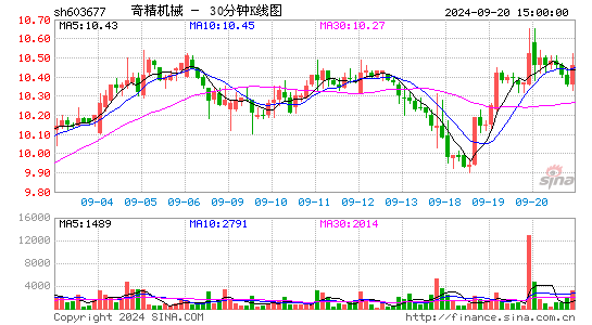 603677奇精机械三十分钟K线