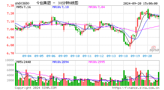 603680今创集团三十分钟K线