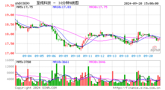 603690至纯科技三十分钟K线
