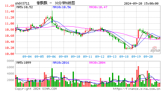 603711香飘飘三十分钟K线