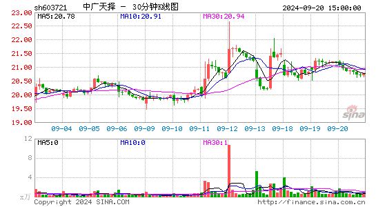 603721中广天择三十分钟K线