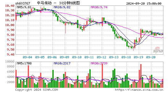 603767中马传动三十分钟K线