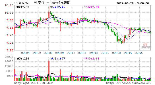 603776永安行三十分钟K线