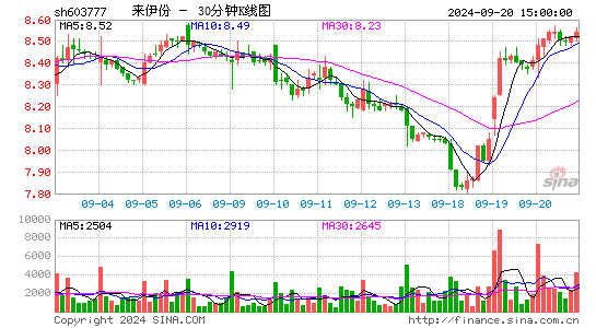 603777来伊份三十分钟K线