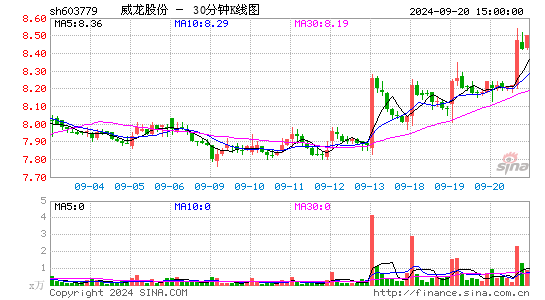 603779威龙股份三十分钟K线