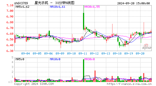 603789星光农机三十分钟K线