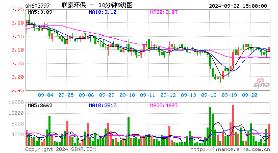 603797联泰环保三十分钟K线