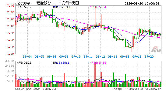 603809豪能股份三十分钟K线
