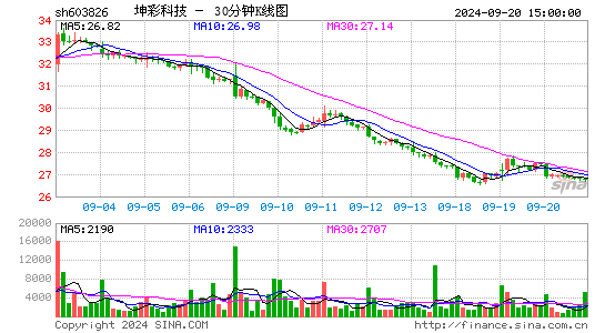 603826坤彩科技三十分钟K线