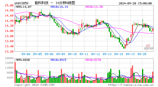 603859能科科技三十分钟K线