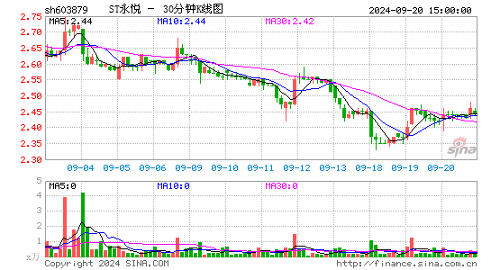 603879永悦科技三十分钟K线
