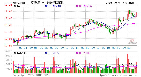 603881数据港三十分钟K线