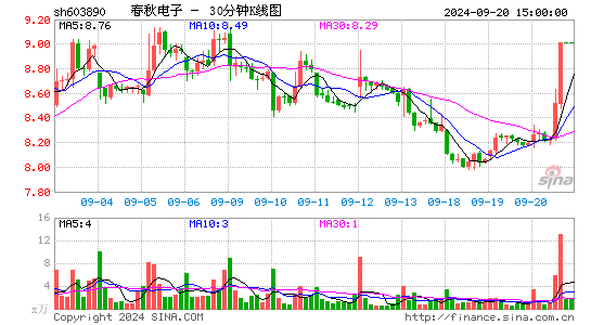 603890春秋电子三十分钟K线