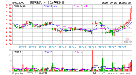 603900莱绅通灵三十分钟K线